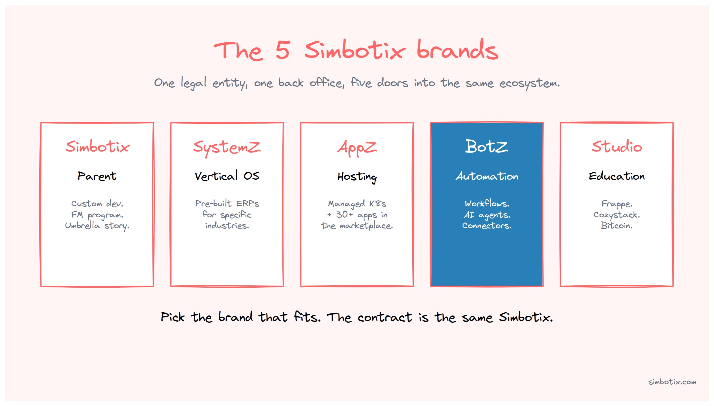 Five Simbotix brand cards arranged as an umbrella — Simbotix (parent, custom development + Founding Members), SystemZ (vertical OS), AppZ (managed hosting + marketplace), BotZ (automation + AI), Studio (education) — connected to a single back-office foundation.