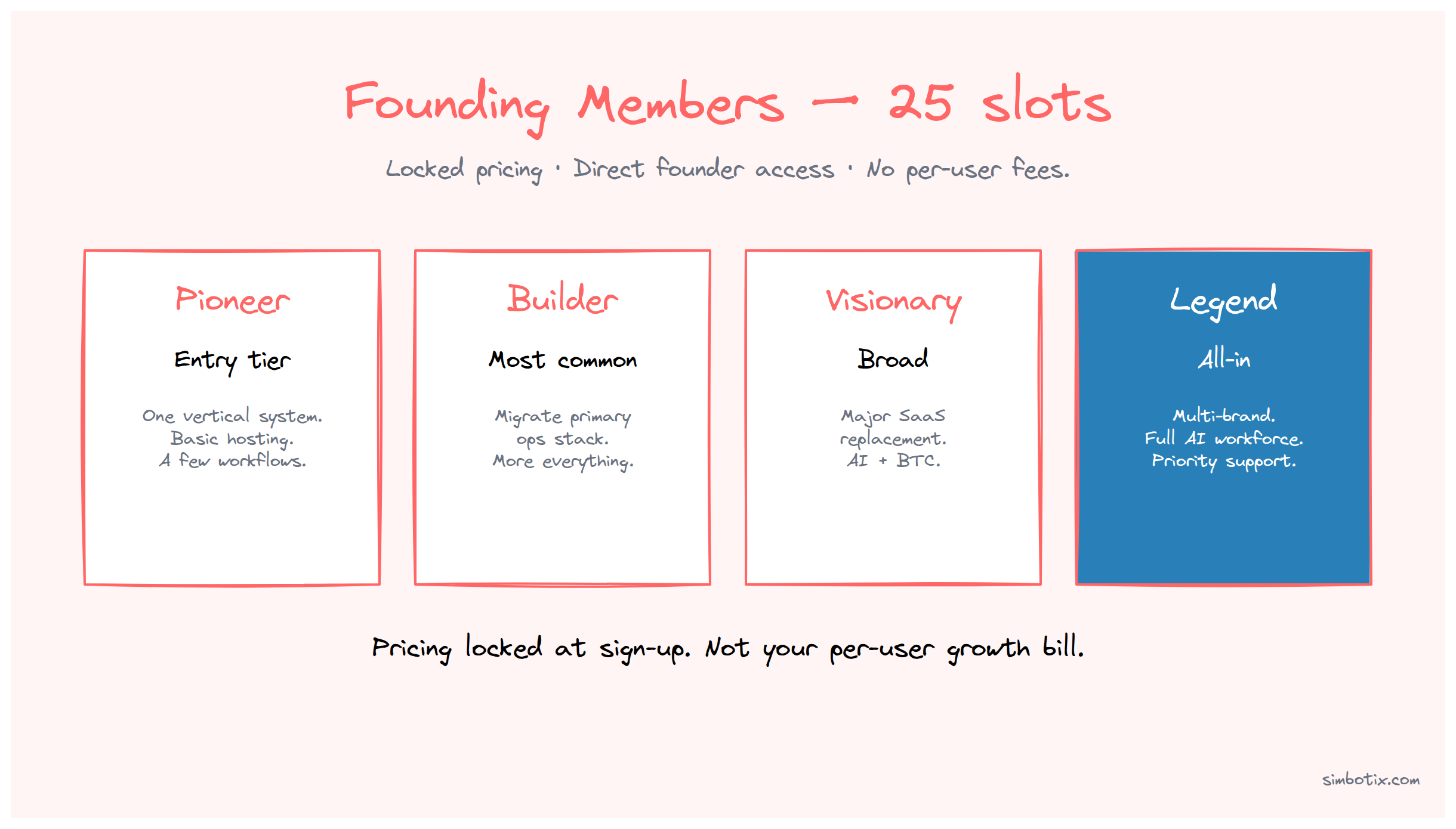 Four Founding Member tier cards — Pioneer, Builder, Visionary, Legend — showing increasing scope and benefits at each tier, with the slot count visible.